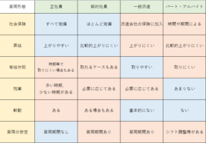 自分に合った働き方は 様々な働き方のメリット デメリットとは Seisin Group